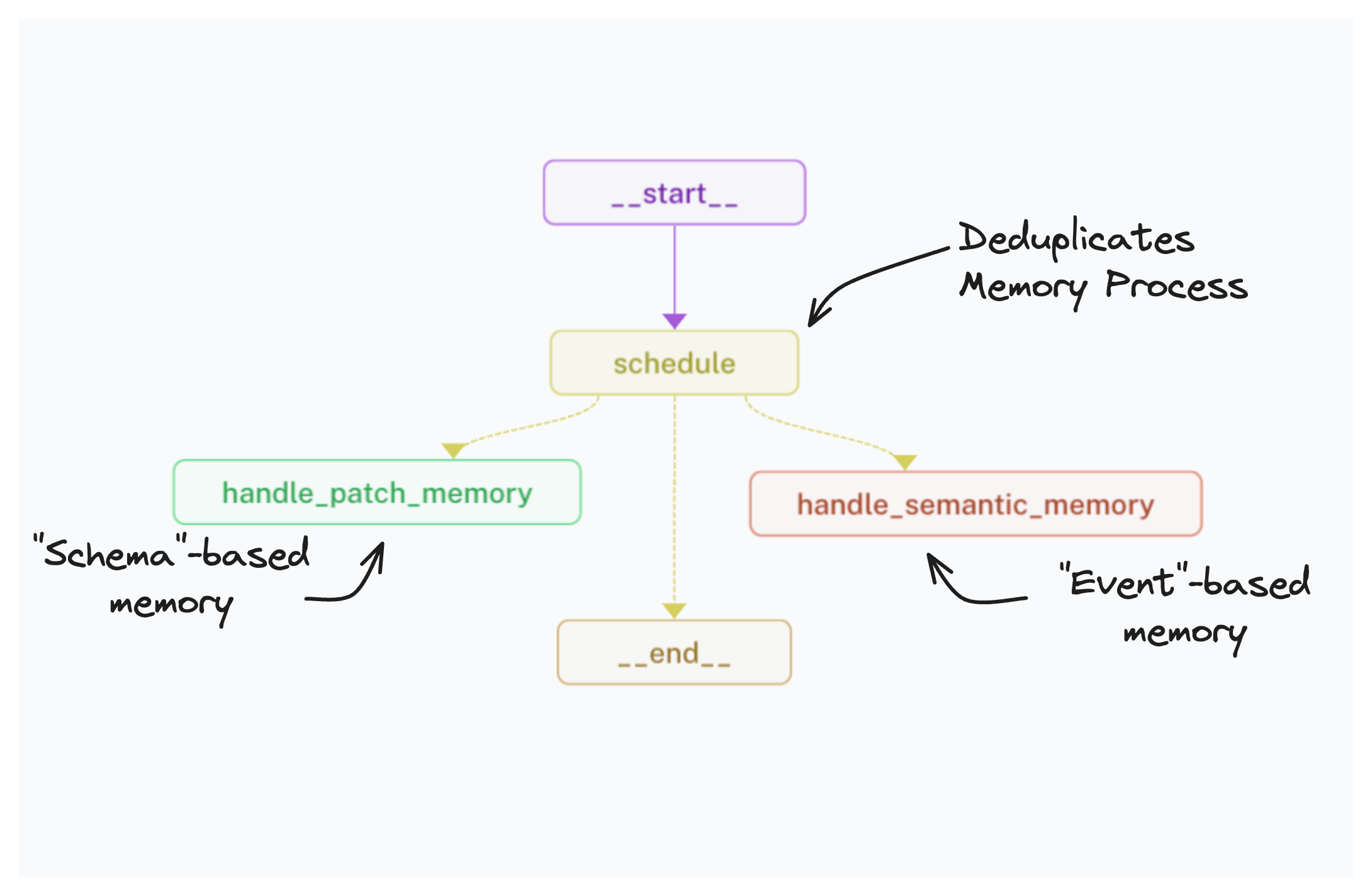 Memory Diagram