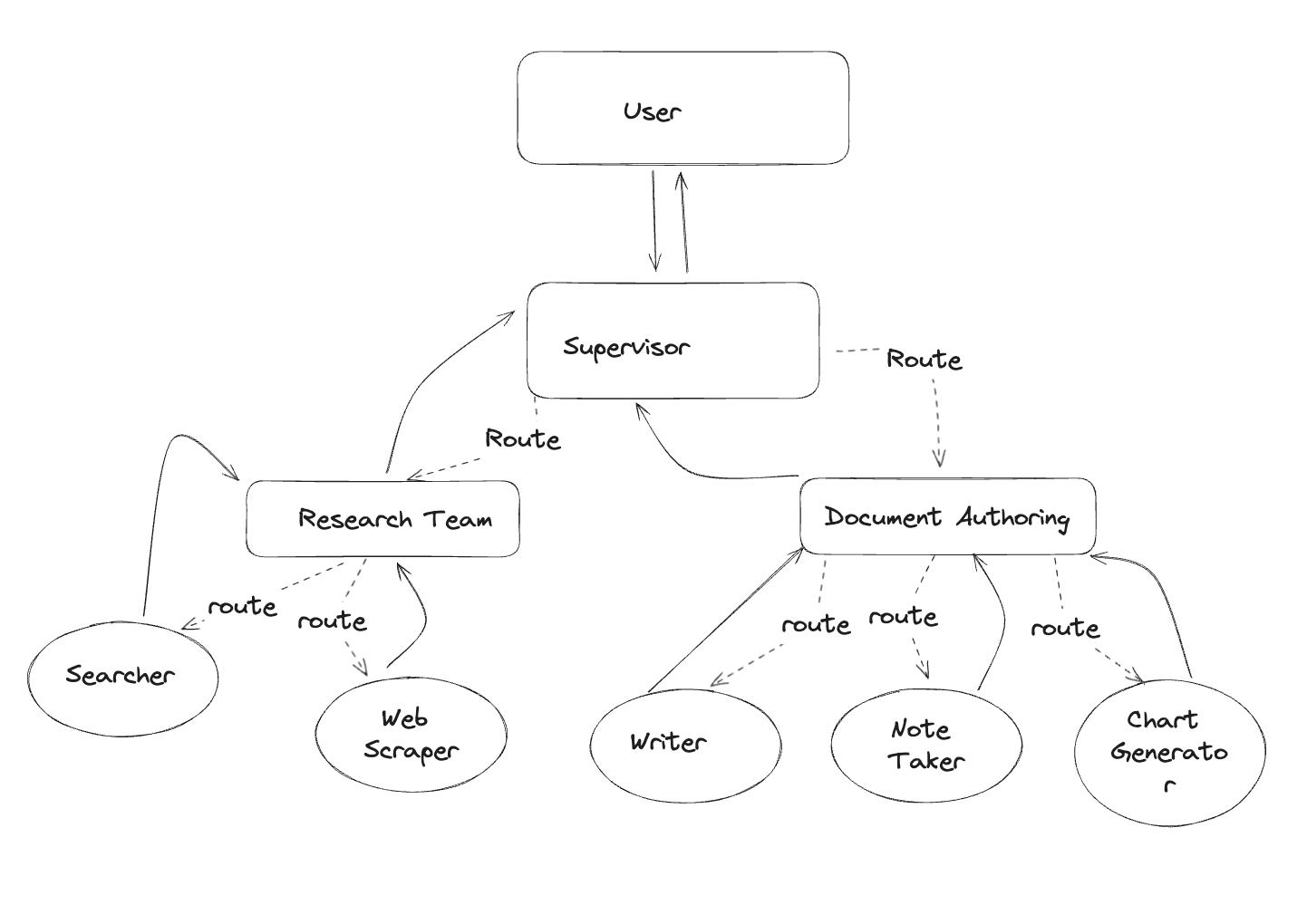 How To Build Hierarchical Multi-Agent Systems? | AIGuys