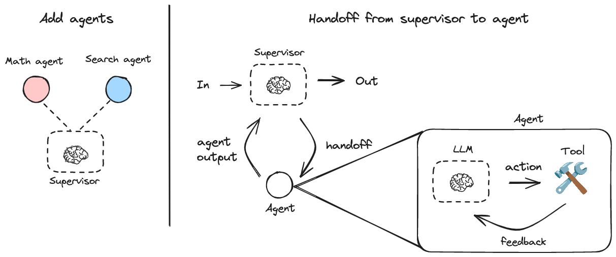 Supervisor Architecture
