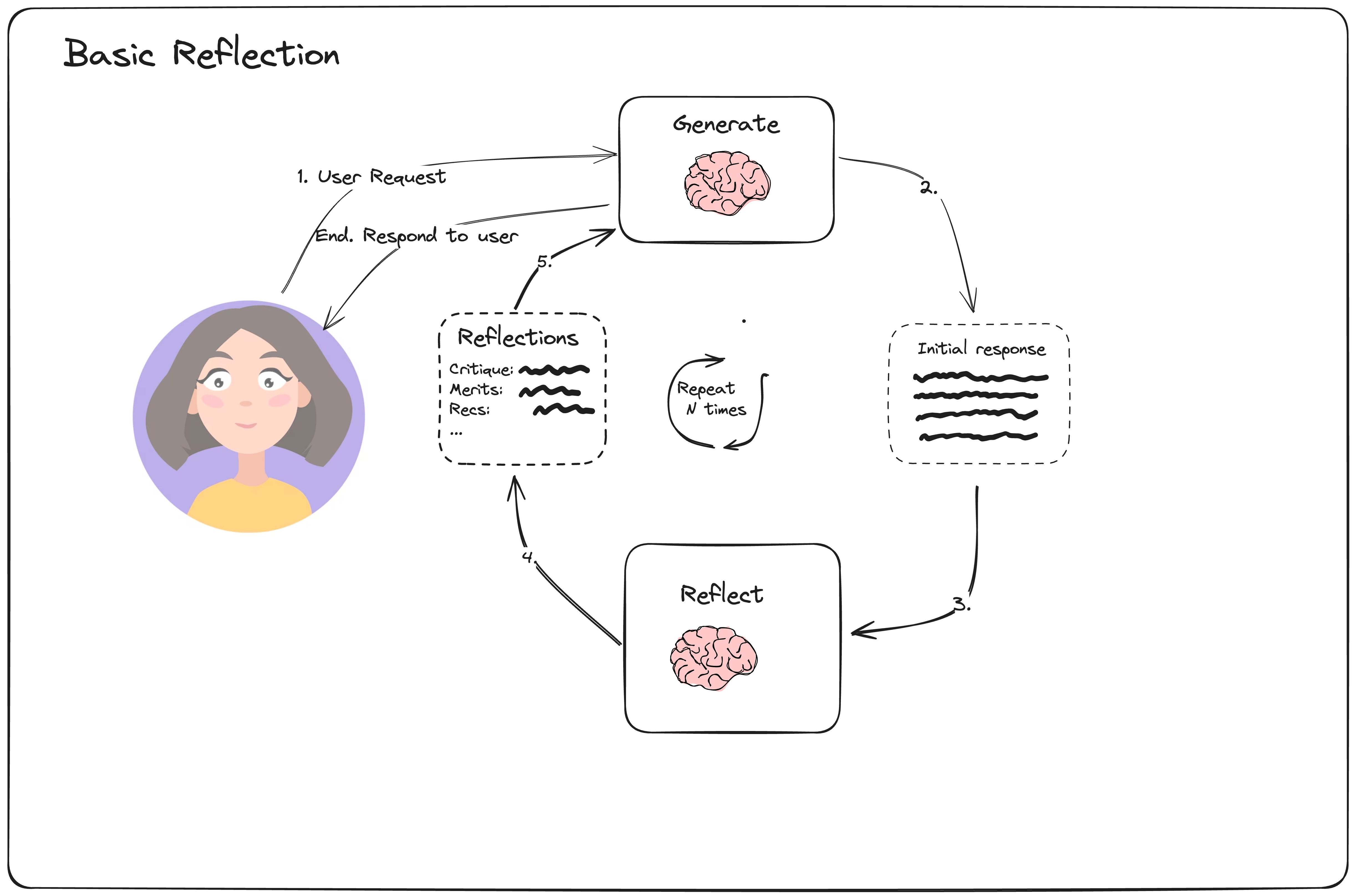 Reflection flow