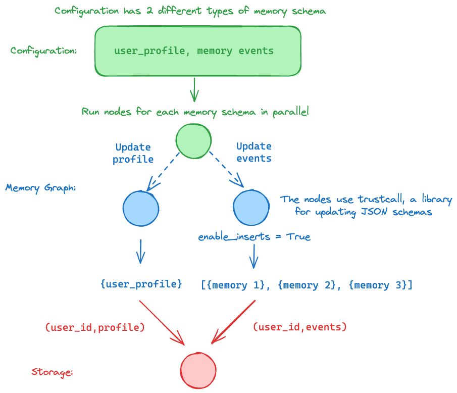 Memory types