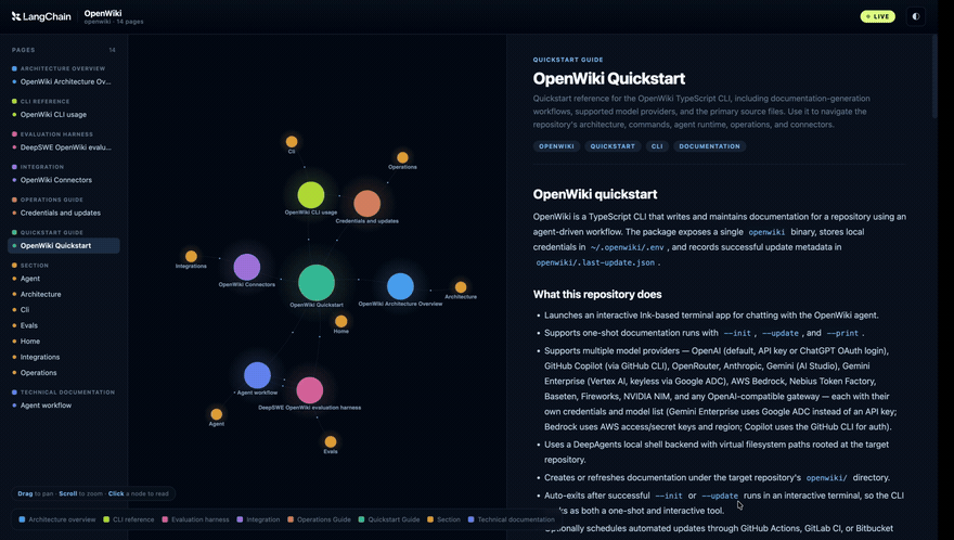 The OpenWiki visualizer: an interactive node graph beside a live Markdown reader.