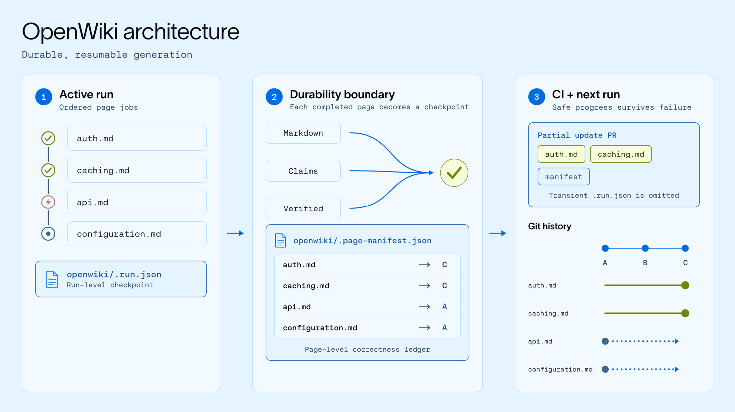 OpenWiki resumable generation architecture, from the active page queue through page-level durability and future runs.