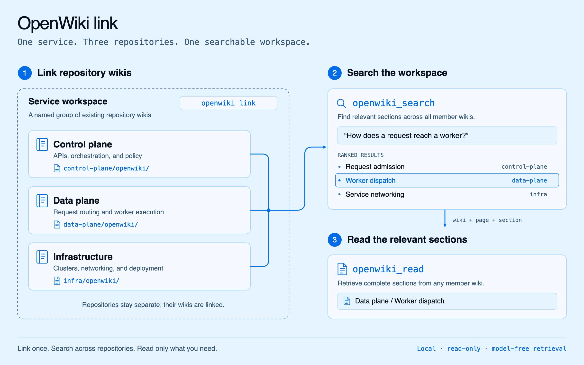 OpenWiki link groups control plane, data plane, and infrastructure wikis into one workspace, with search across all member wikis and reads of selected sections.