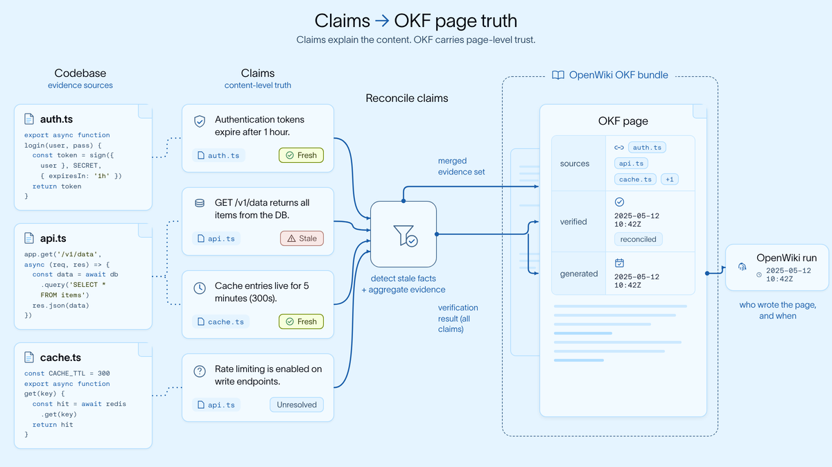 OpenWiki Claims reconcile code evidence into OKF page-level trust metadata.