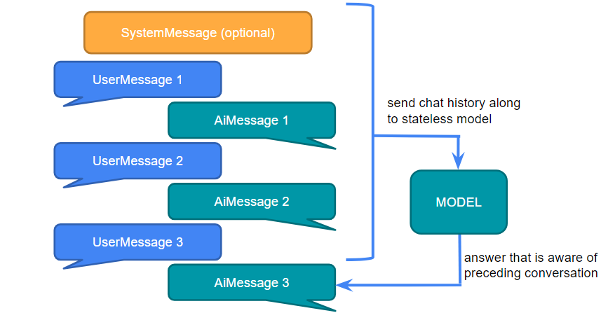 Chat Memory Concept