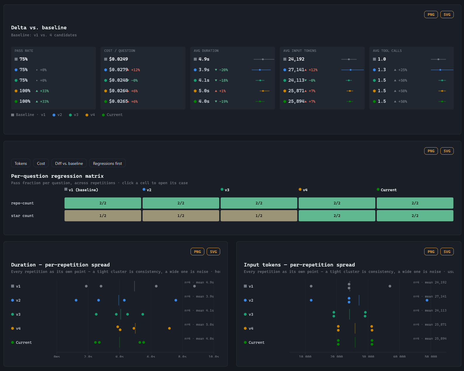 Agent Comparison report — pass rate, cost, and token/duration breakdowns for two agent configurations side by side