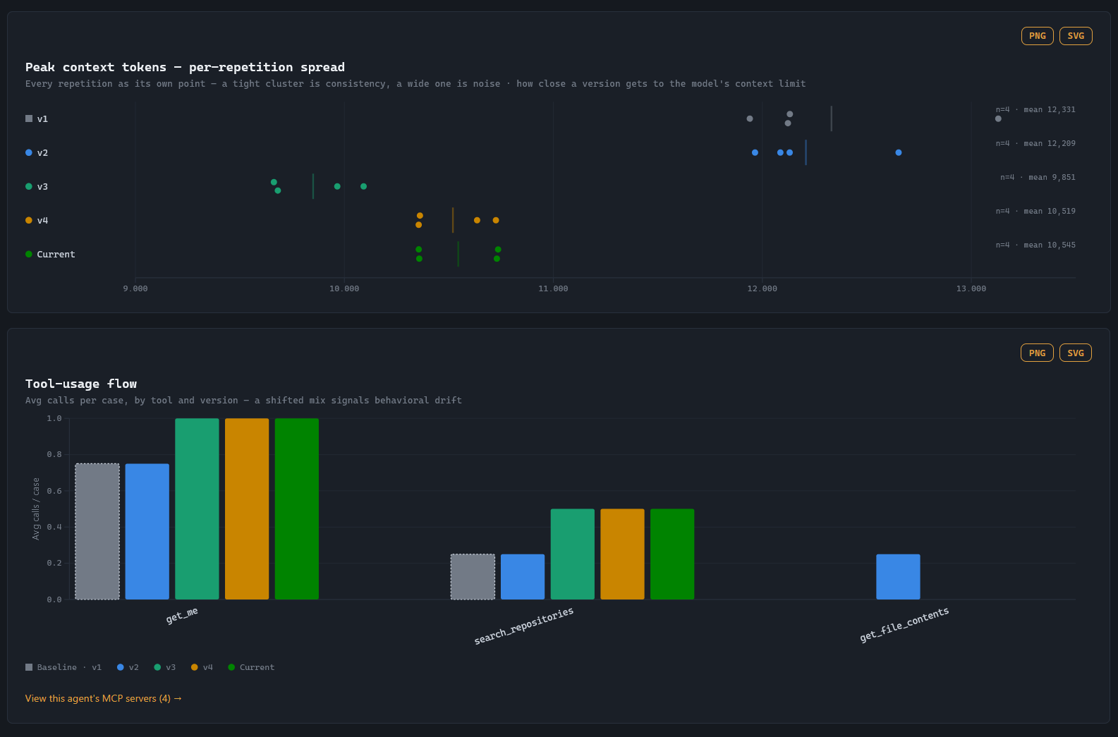 Agent Comparison report — pass rate, cost, and token/duration breakdowns for two agent configurations side by side