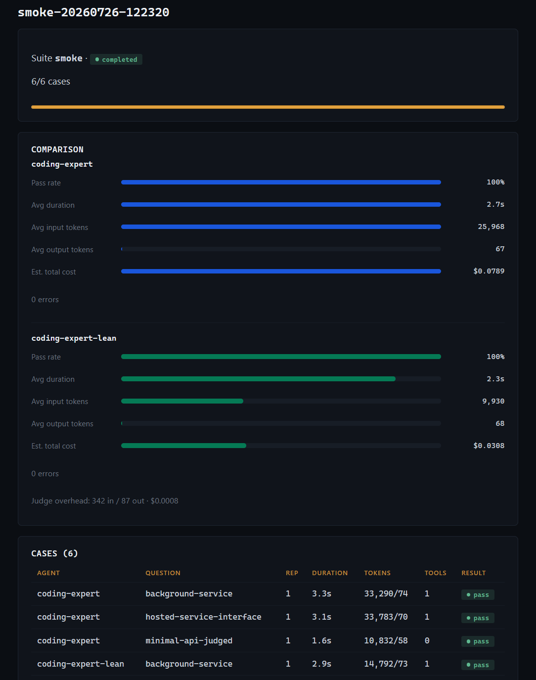 Run comparison — per-agent pass rate, duration, token, and cost bars for a completed run
