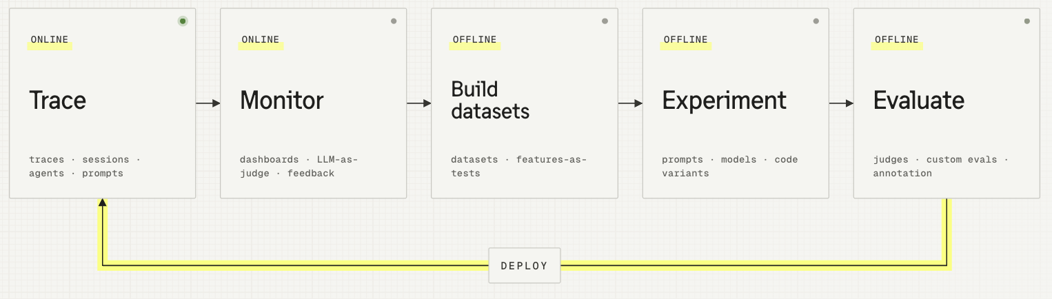 The AI Engineering Loop
