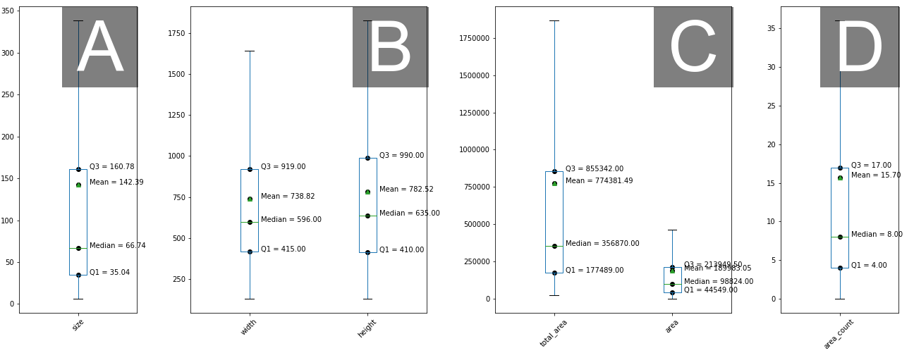 Stats features from the APKLOT dataset: (A) size in KB, (B) width and height of the image, (C) total area vs annotated area, (D) area count per image.