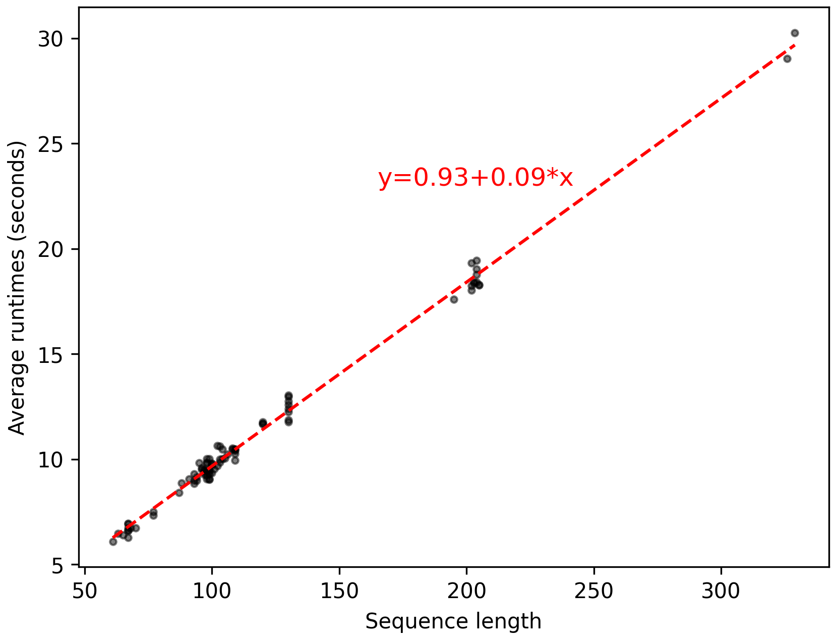 plots/88seqs_seqlen_vs_runtime.png