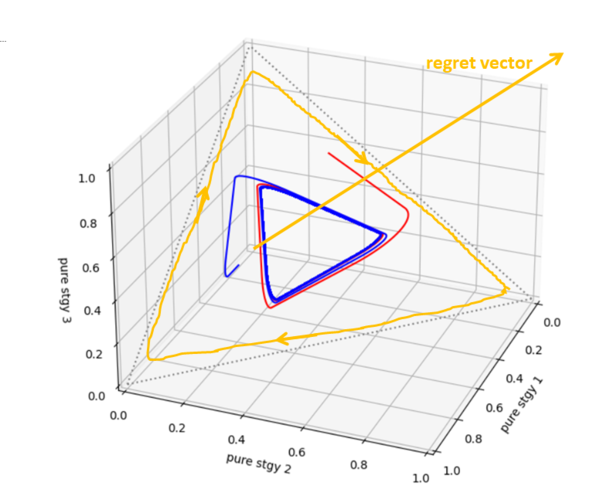 cyclic path