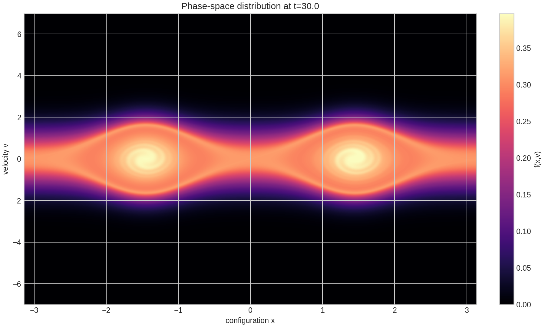 Phase space plot of a double potential well problem for the 1x1v electrostatic Vlasov equation