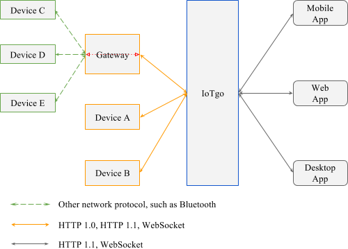 IoTgo System Architecture