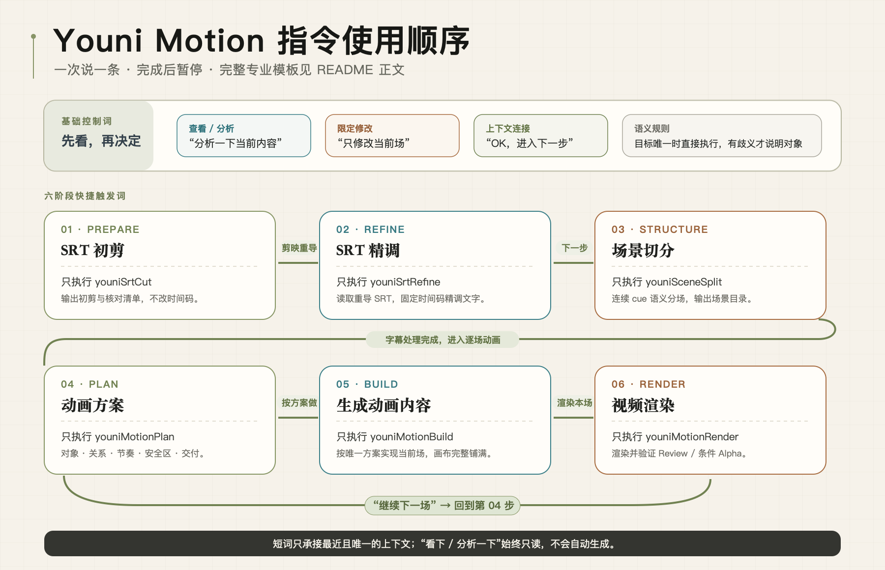 Youni Motion 中文指令使用顺序