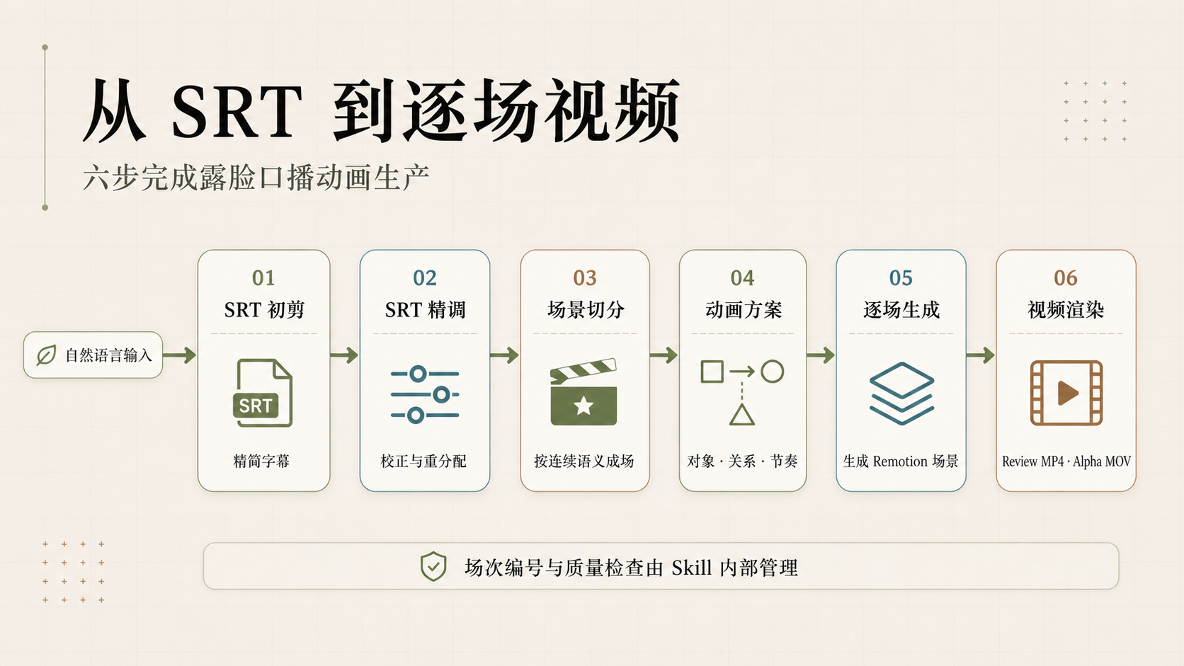 Youni Motion 从 SRT 到逐场视频的六阶段流程