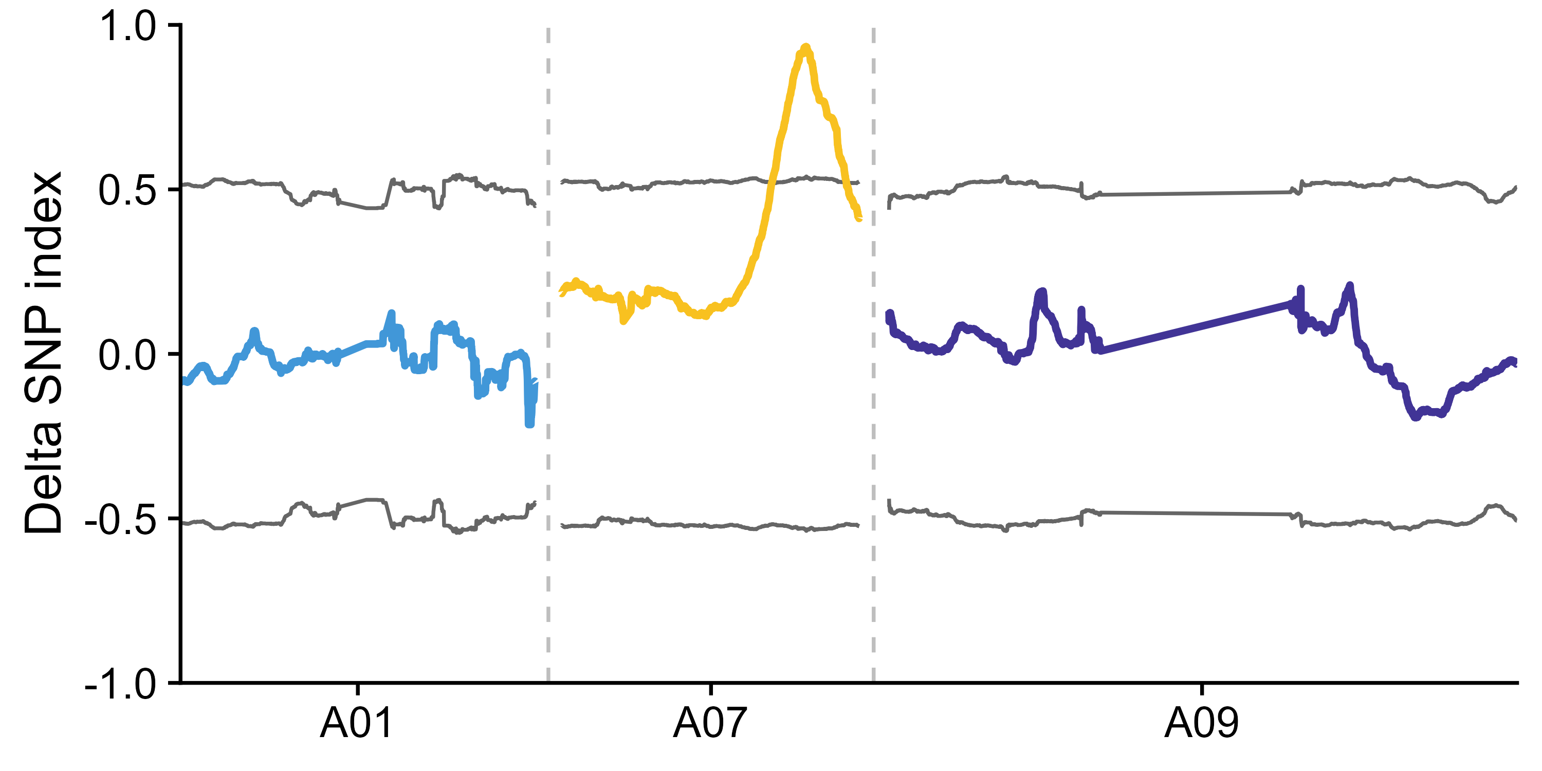 outprefix.delta_SNP_index.99CI.line.png