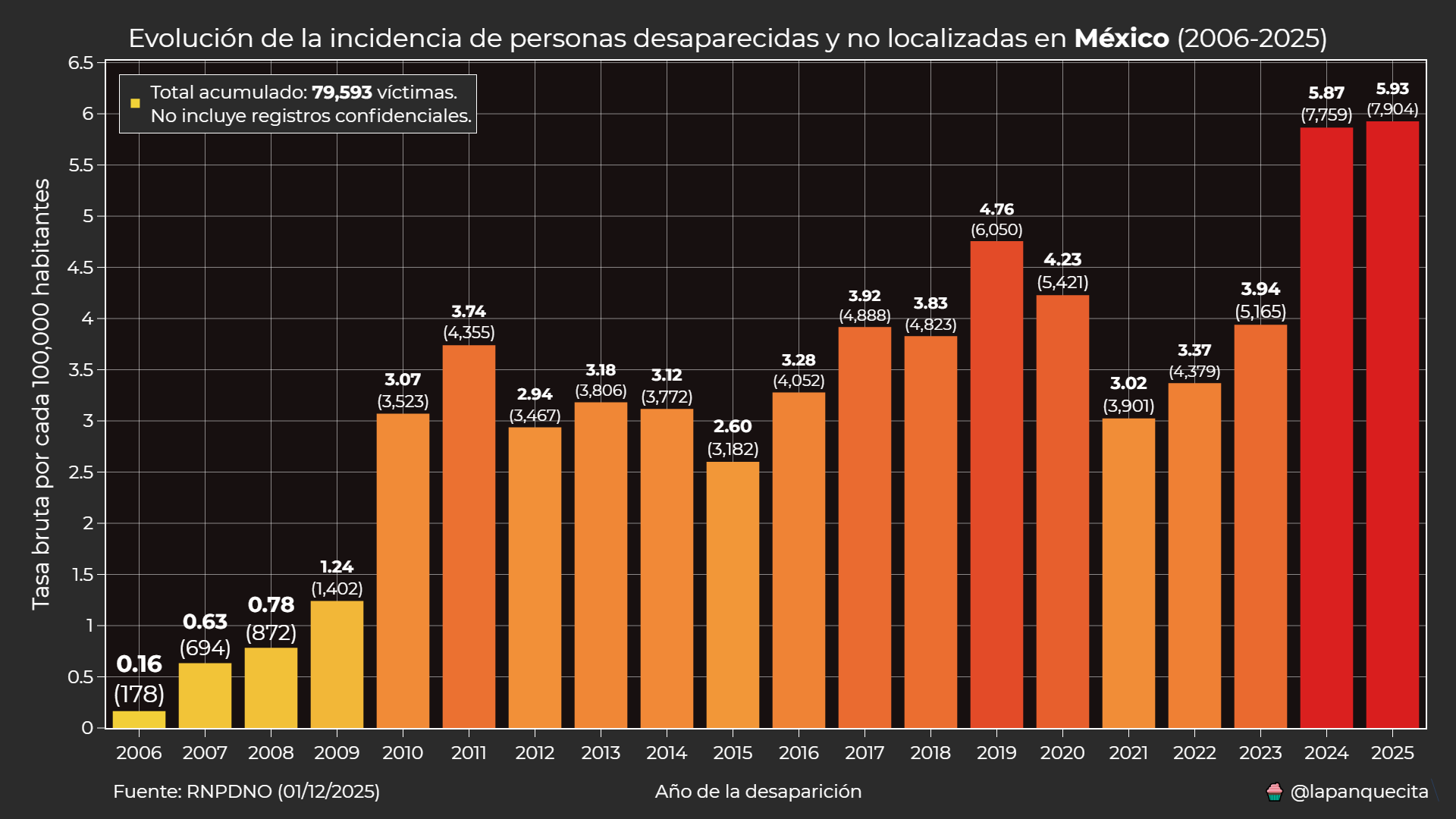 Anual México