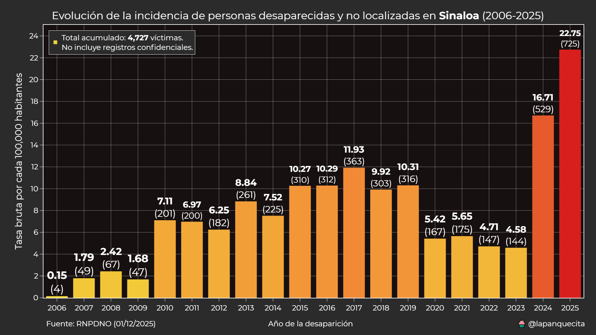 Anual Sinaloa
