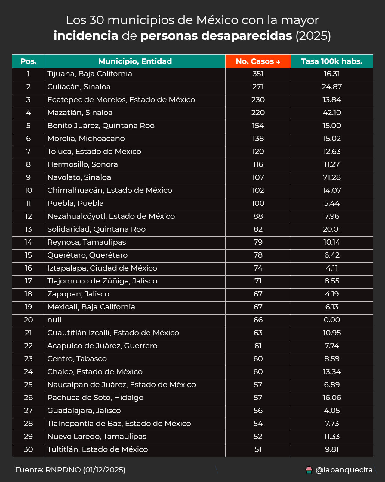 Tabla absolutos
