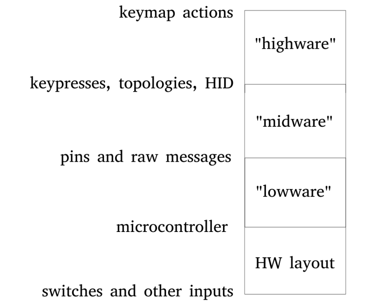 Firmware layers