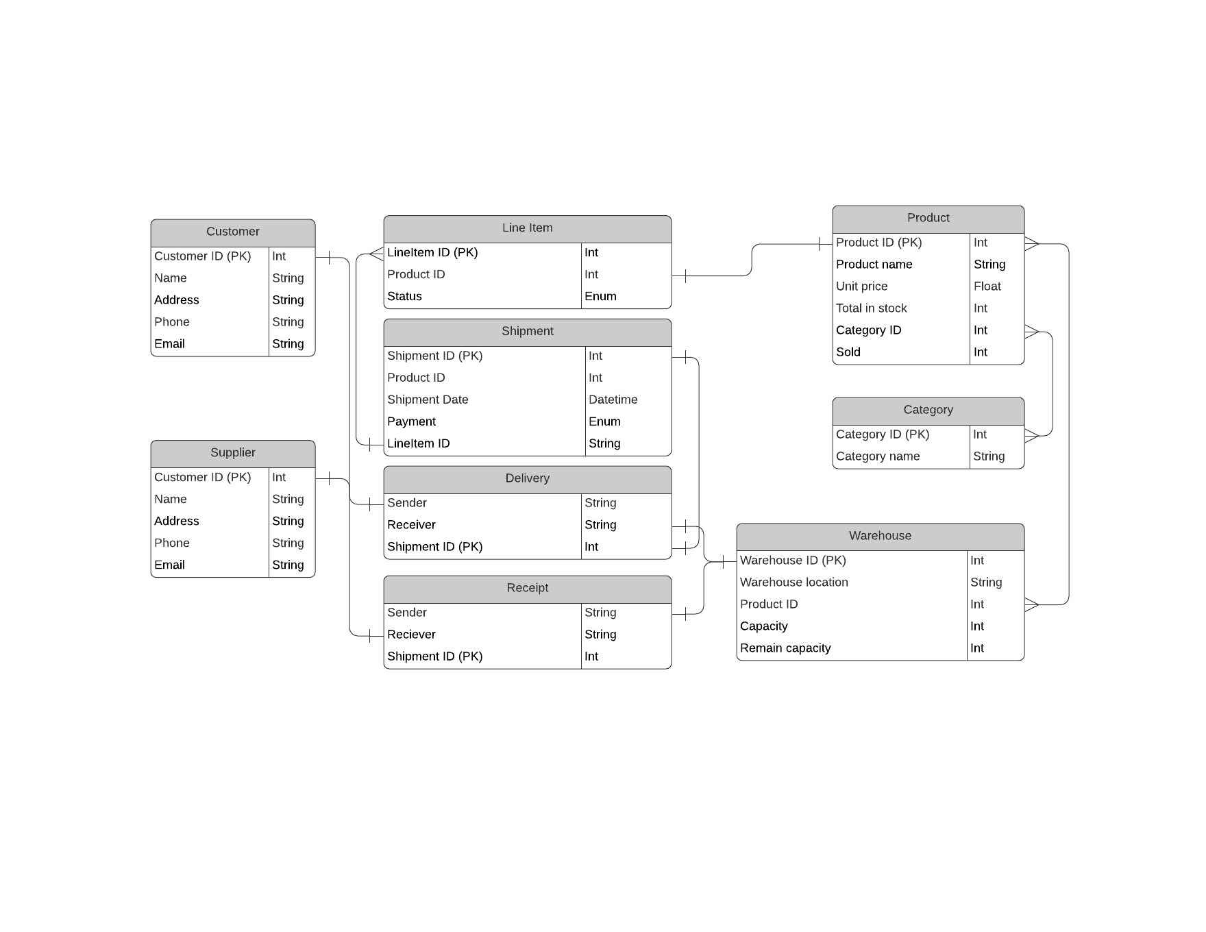 ER Diagram