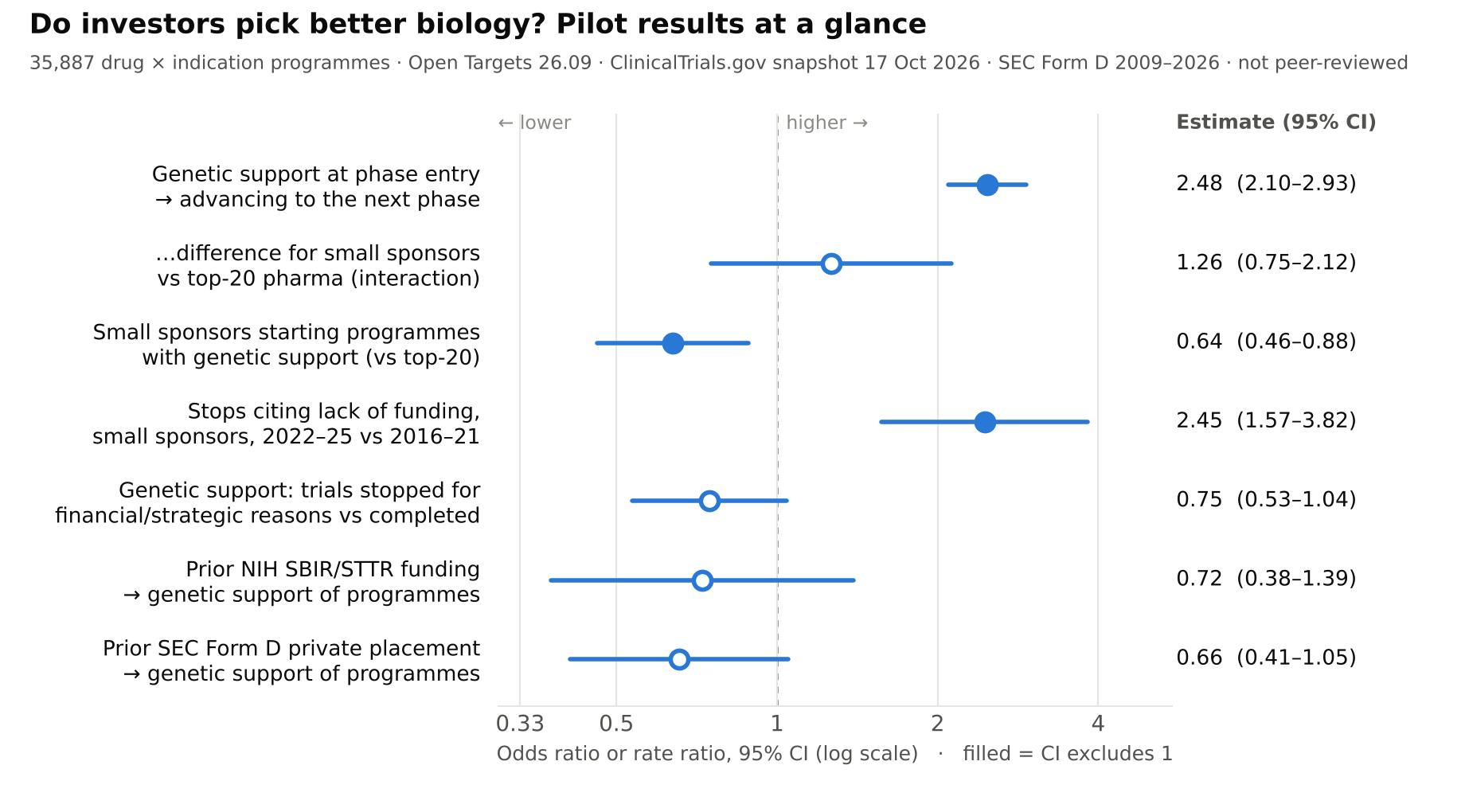 Pilot results at a glance