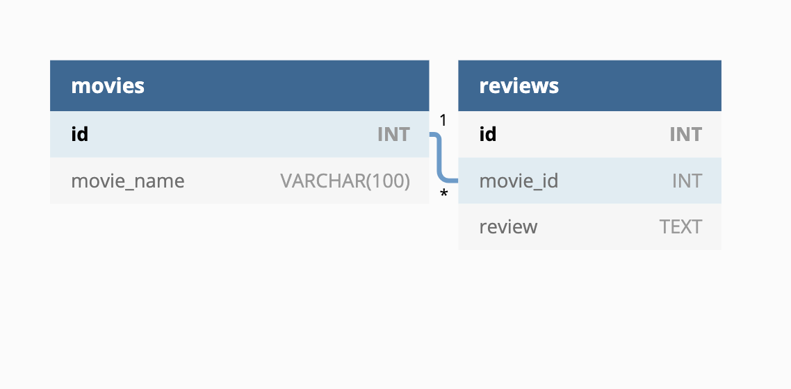 The database schema includes a movies table and a reviews table, linked by the movie id.
