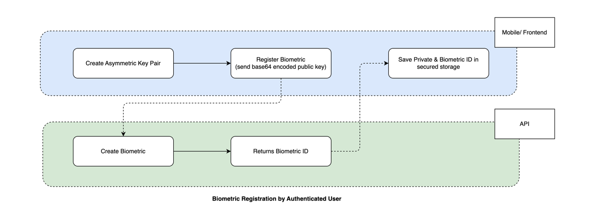 Create Biometric