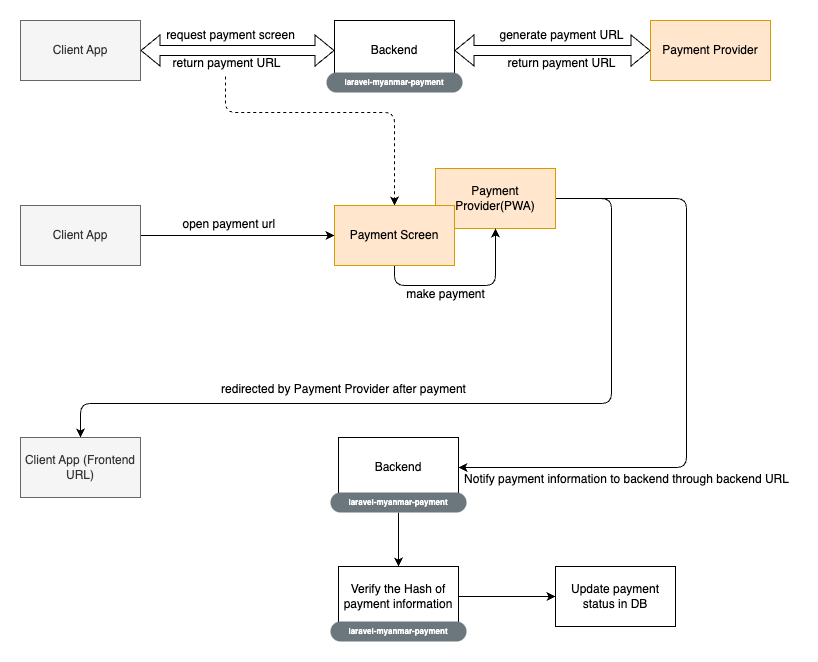 Client App - Server Workflow