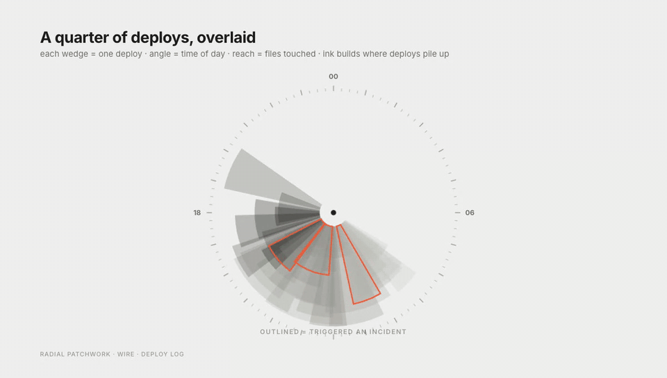 编辑部红 A Quarter of Deploys, Overlaid 动态预览