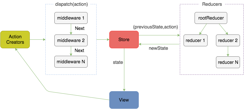 redux 工作流程