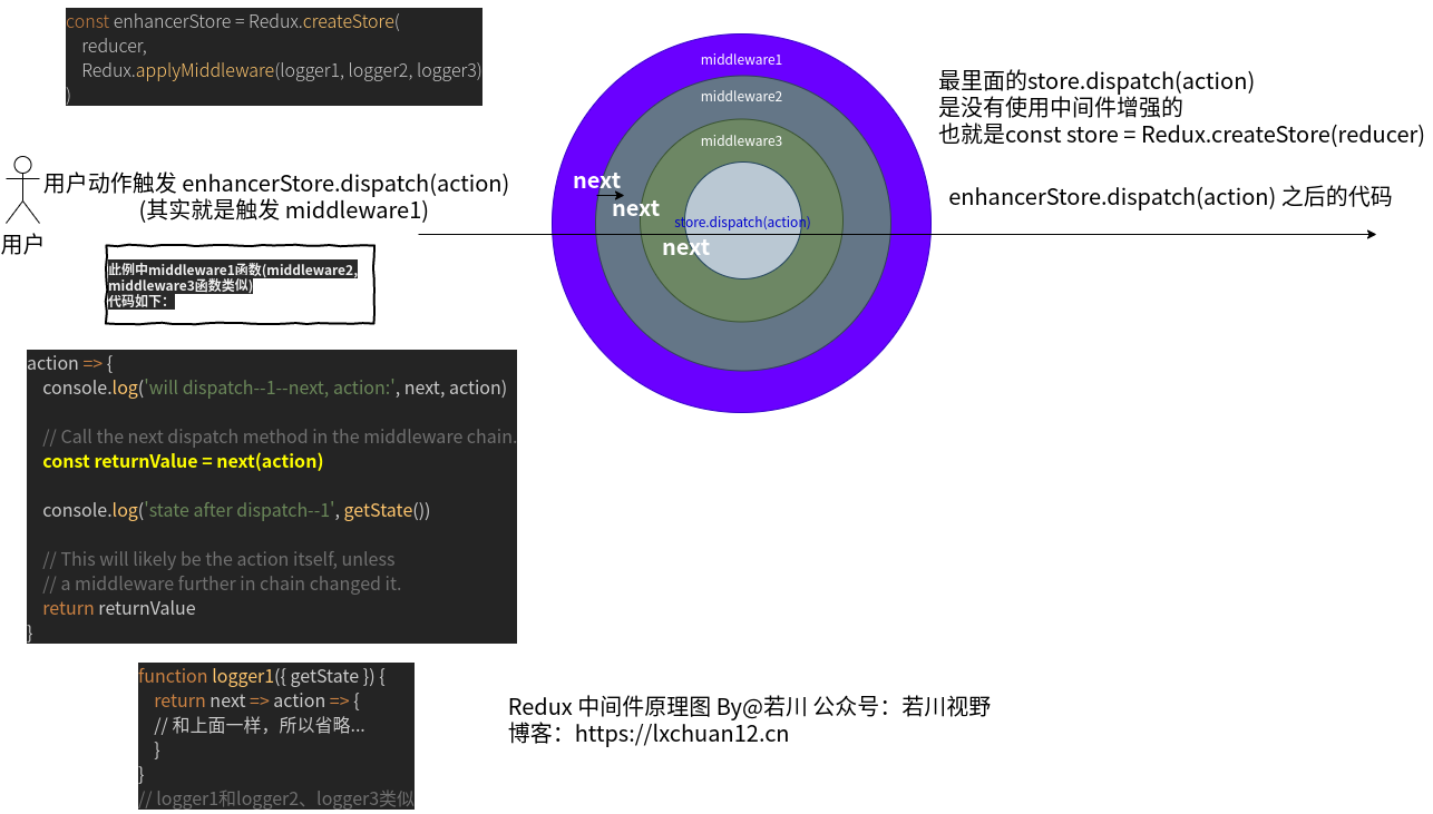 redux中间件原理图