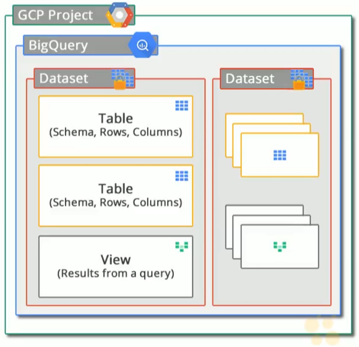 CBT Nuggets - BigQuery Project Diagram