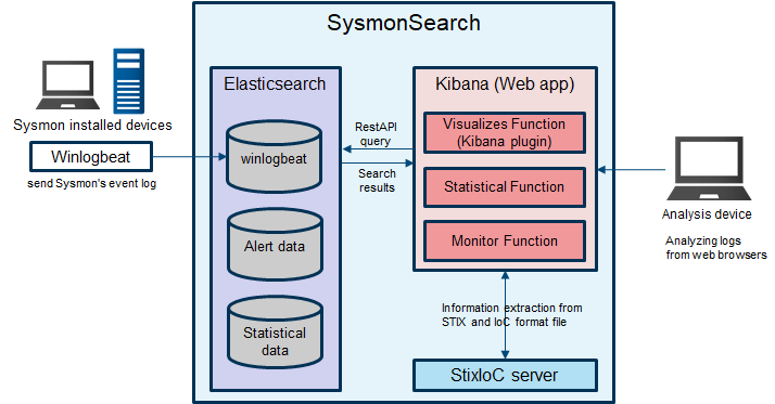 SysmonSearch system