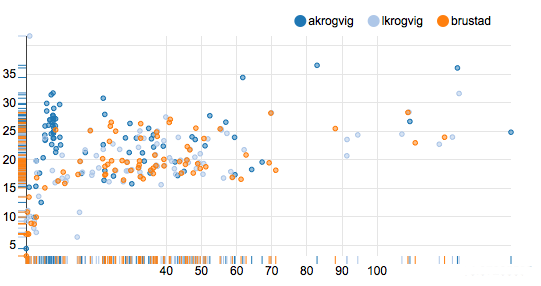 akrogvig is a commuter and generally goes faster