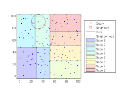 clustering