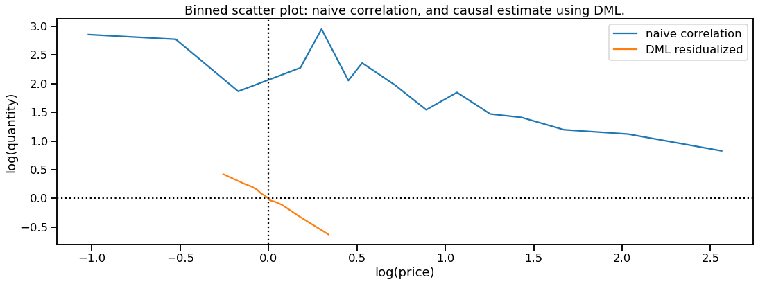 A binned scatterplot showing DML in action