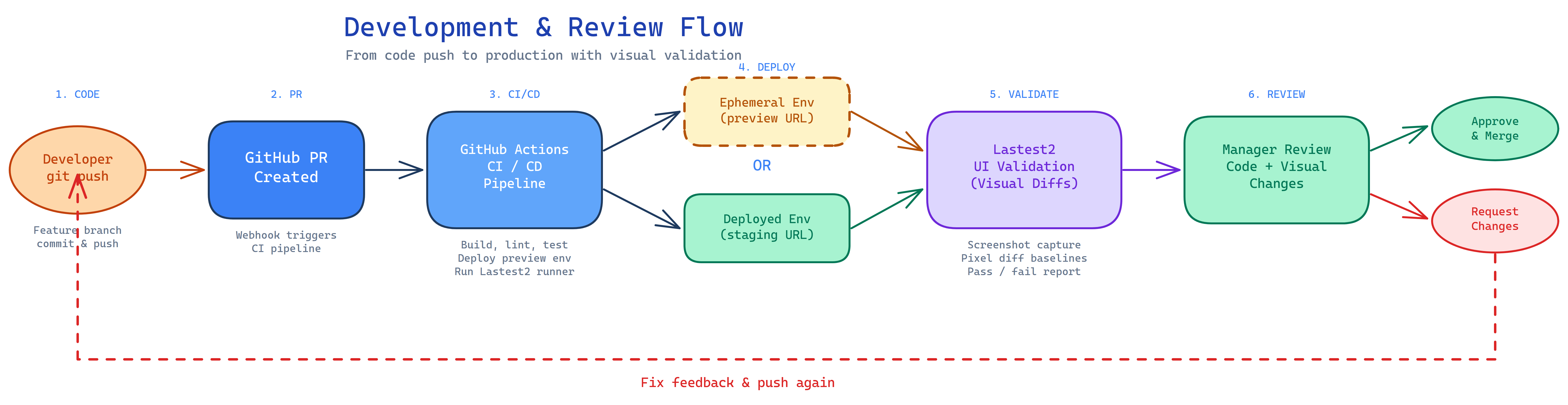 Development & Review Flow — code push → PR → CI/CD → preview env or staging → Lastest visual validation → manager review → approve & merge or request changes