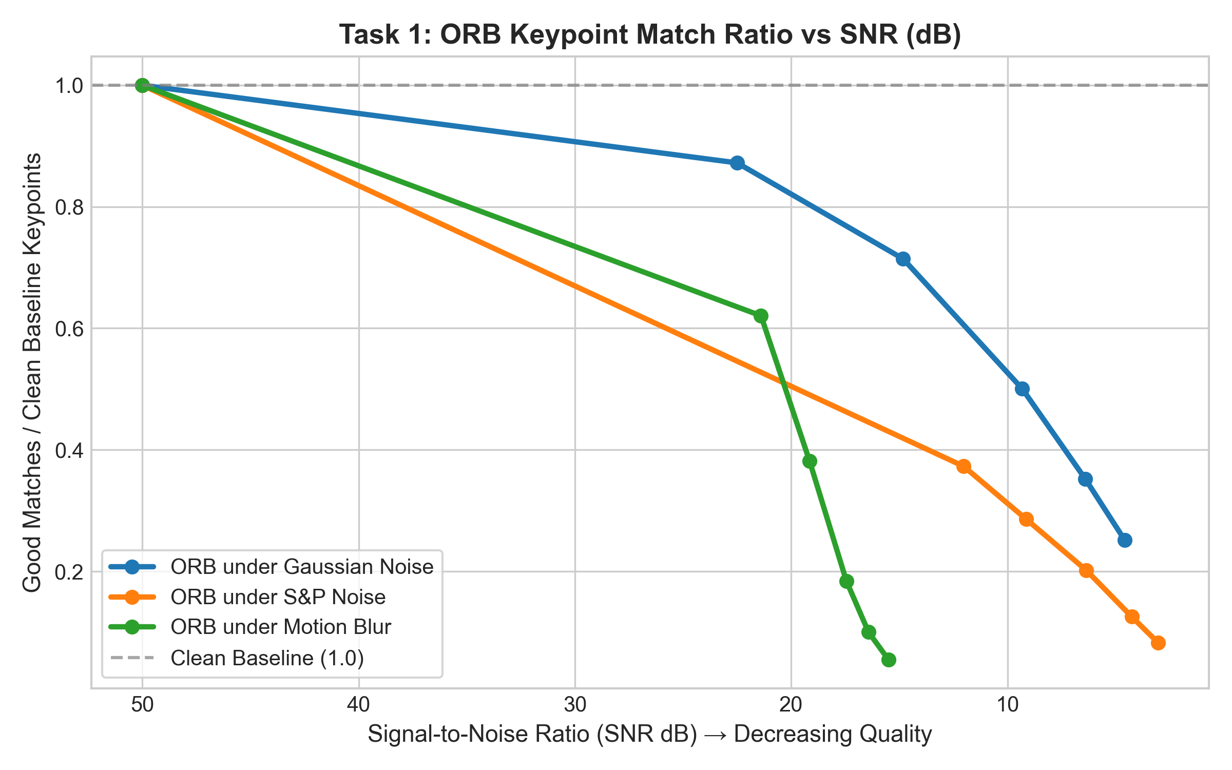 Robust Feature Matching, Detection & Segmentation for COCO & ADE20K Images under Noise, Salt-and-Pepper & Motion Blur