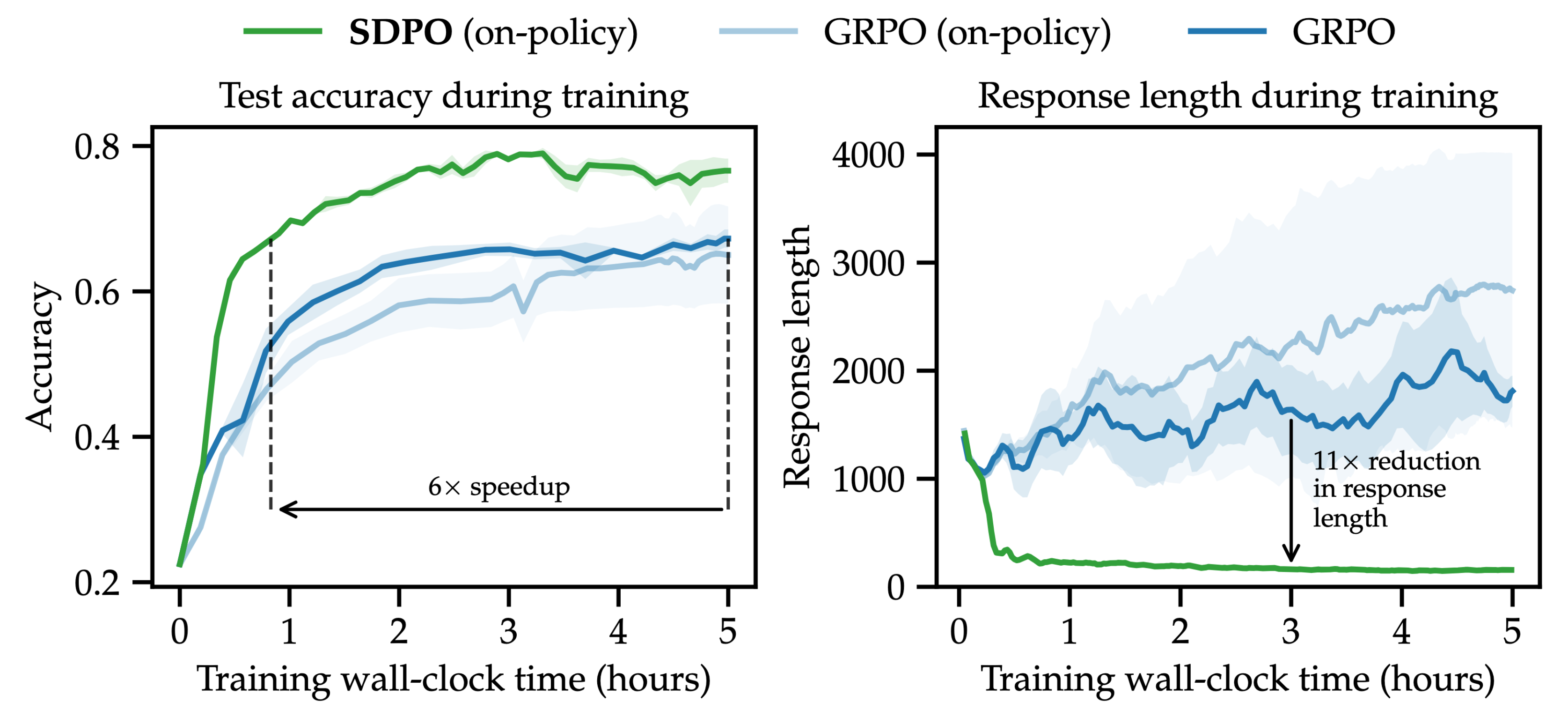 SDPO Performance vs. Training Steps