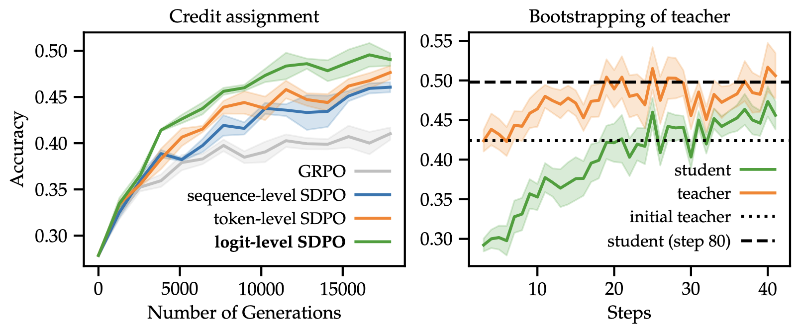 SDPO Performance with Rich Environment Feedback
