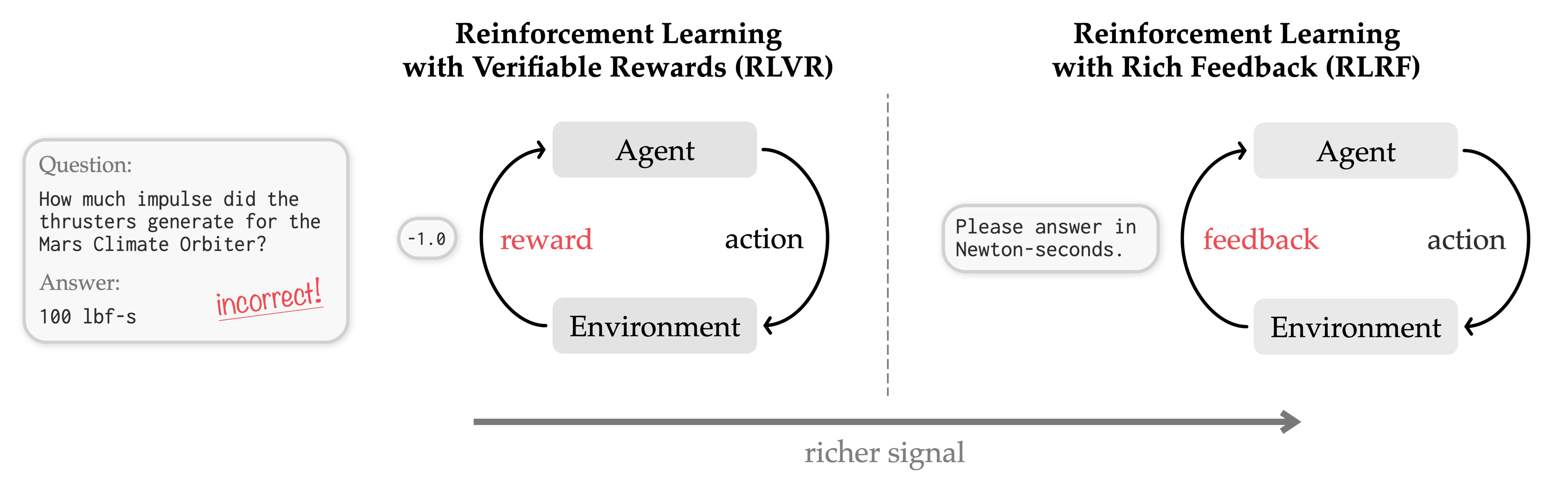 Reinforcement Learning from Rich Feedback