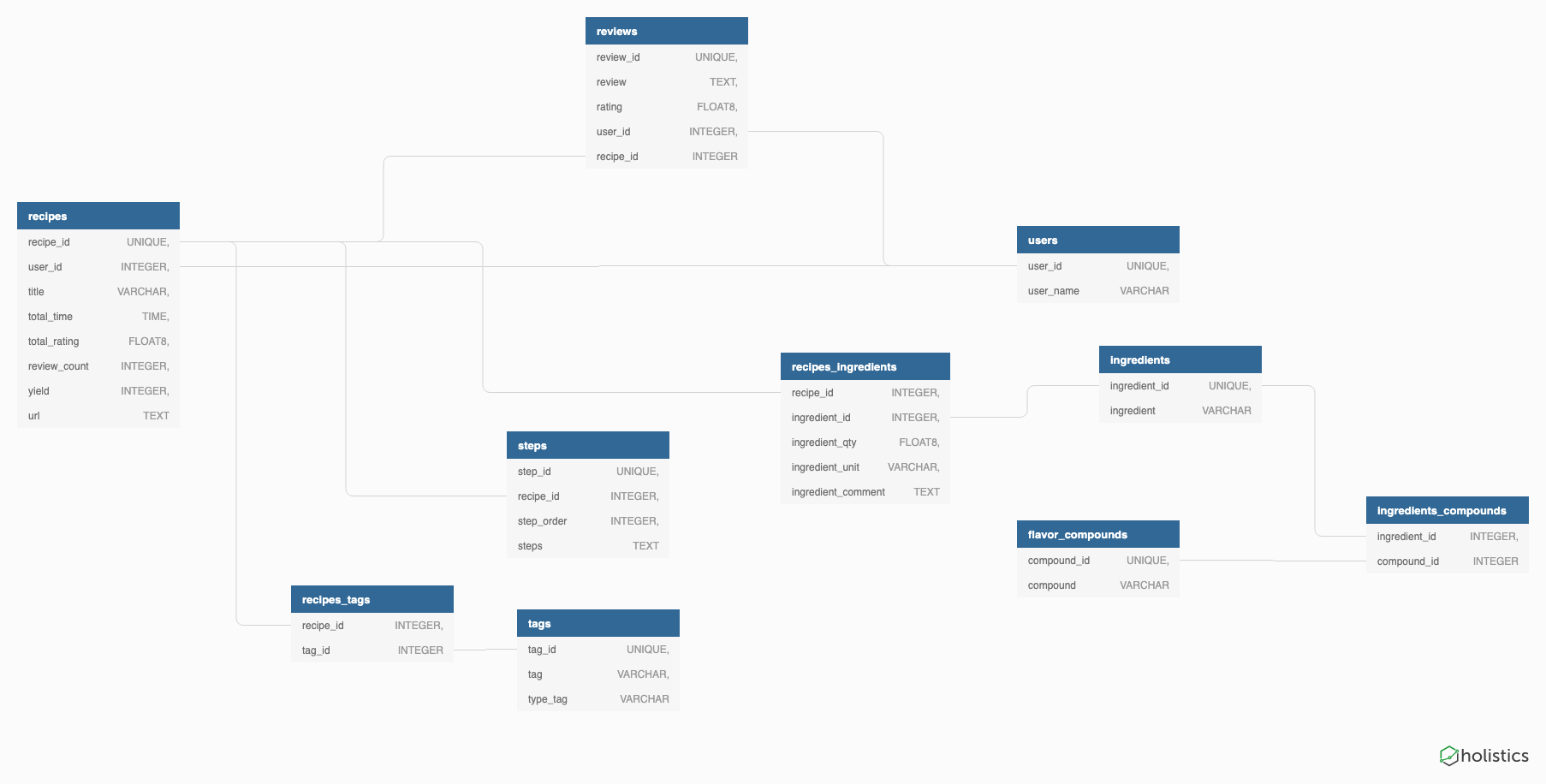 Database Schema