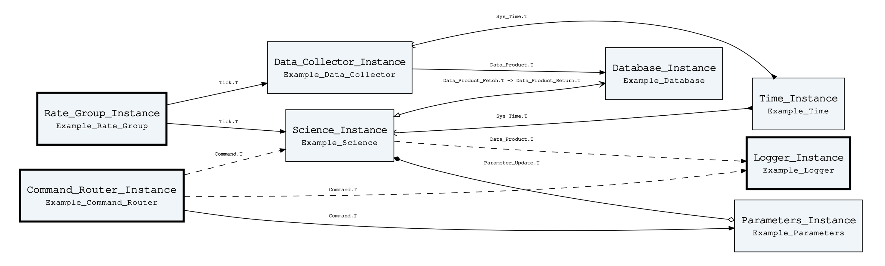 Adamant Component and Connector Diagram