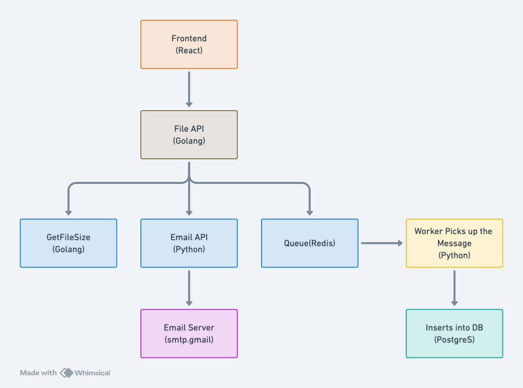 Microservices Architecture