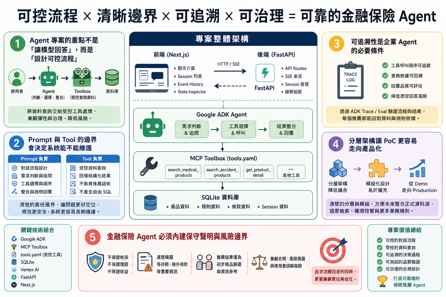功能設計