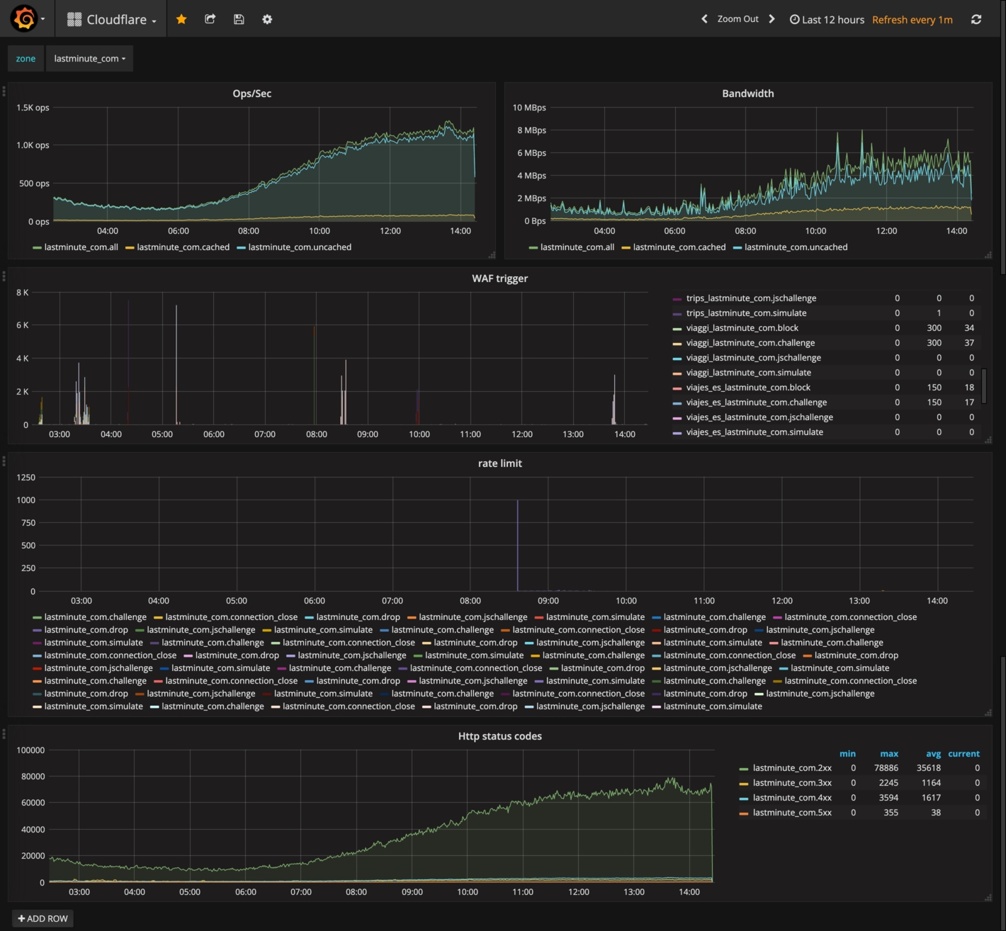 Cloudflare dashboard