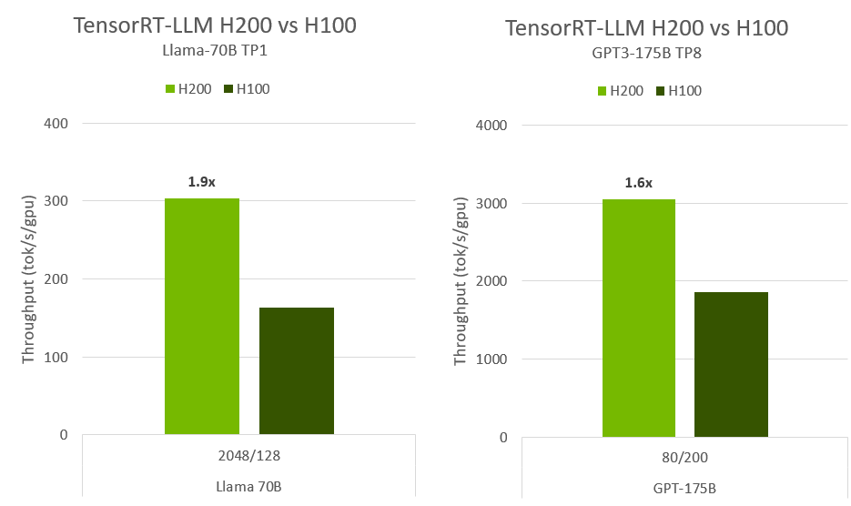 H200 TPS